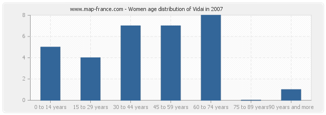 Women age distribution of Vidai in 2007