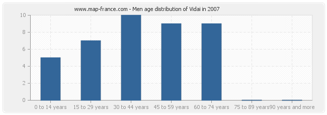 Men age distribution of Vidai in 2007