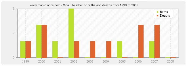 Vidai : Number of births and deaths from 1999 to 2008