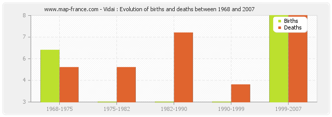 Vidai : Evolution of births and deaths between 1968 and 2007