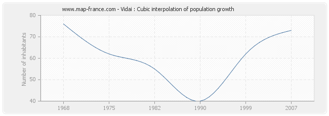 Vidai : Cubic interpolation of population growth