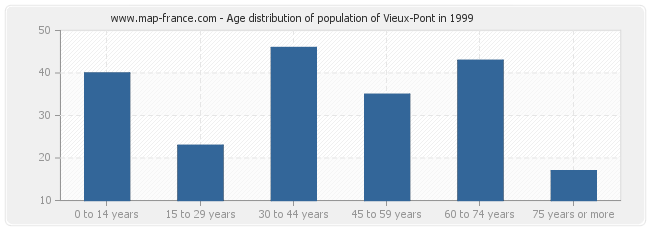 Age distribution of population of Vieux-Pont in 1999