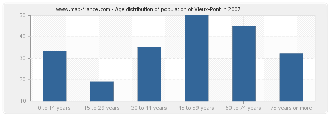 Age distribution of population of Vieux-Pont in 2007