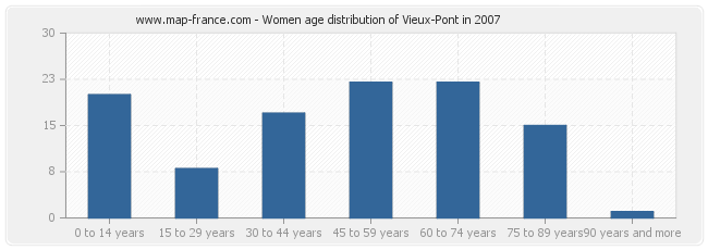 Women age distribution of Vieux-Pont in 2007
