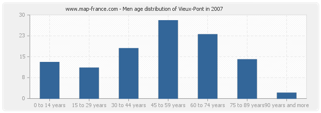 Men age distribution of Vieux-Pont in 2007