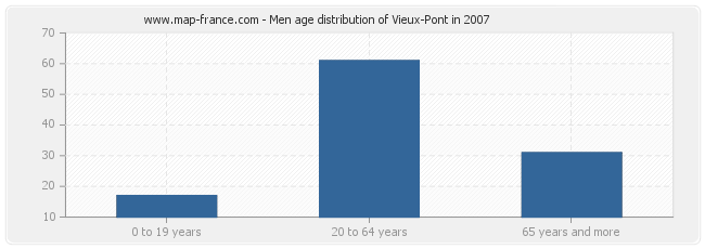 Men age distribution of Vieux-Pont in 2007