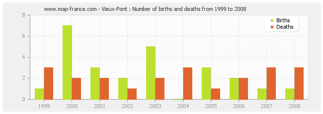 Vieux-Pont : Number of births and deaths from 1999 to 2008
