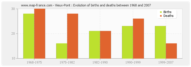 Vieux-Pont : Evolution of births and deaths between 1968 and 2007