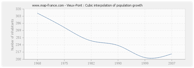 Vieux-Pont : Cubic interpolation of population growth