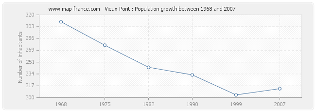 Population Vieux-Pont