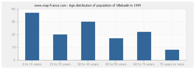 Age distribution of population of Villebadin in 1999