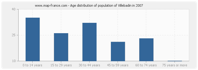 Age distribution of population of Villebadin in 2007