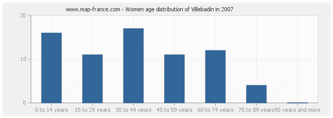 Women age distribution of Villebadin in 2007