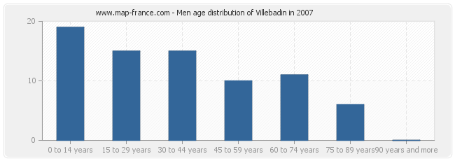 Men age distribution of Villebadin in 2007