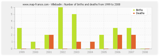 Villebadin : Number of births and deaths from 1999 to 2008