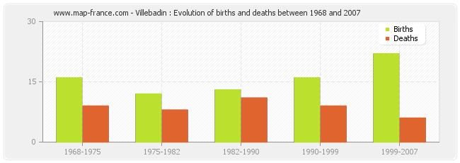 Villebadin : Evolution of births and deaths between 1968 and 2007