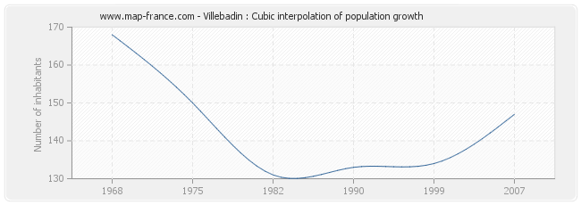 Villebadin : Cubic interpolation of population growth