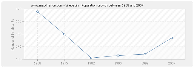 Population Villebadin