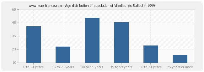 Age distribution of population of Villedieu-lès-Bailleul in 1999