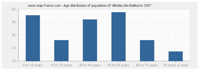 Age distribution of population of Villedieu-lès-Bailleul in 2007