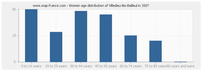 Women age distribution of Villedieu-lès-Bailleul in 2007