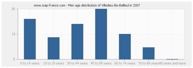 Men age distribution of Villedieu-lès-Bailleul in 2007