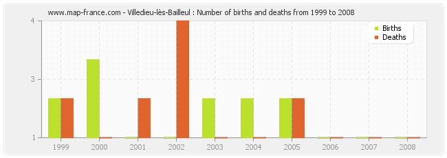 Villedieu-lès-Bailleul : Number of births and deaths from 1999 to 2008