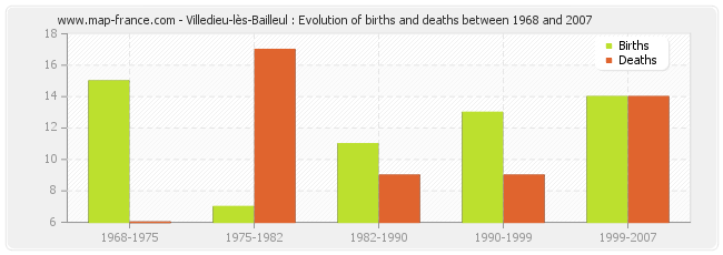 Villedieu-lès-Bailleul : Evolution of births and deaths between 1968 and 2007