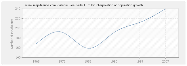 Villedieu-lès-Bailleul : Cubic interpolation of population growth