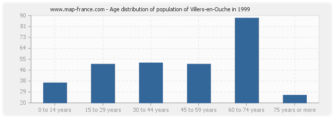 Age distribution of population of Villers-en-Ouche in 1999