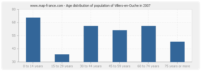 Age distribution of population of Villers-en-Ouche in 2007