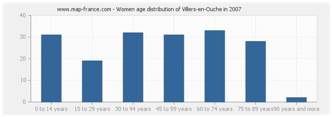 Women age distribution of Villers-en-Ouche in 2007
