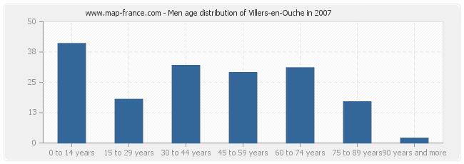 Men age distribution of Villers-en-Ouche in 2007