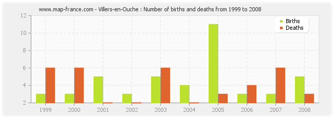 Villers-en-Ouche : Number of births and deaths from 1999 to 2008