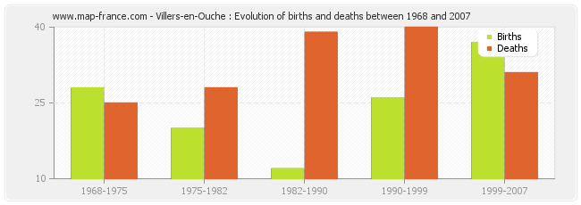 Villers-en-Ouche : Evolution of births and deaths between 1968 and 2007