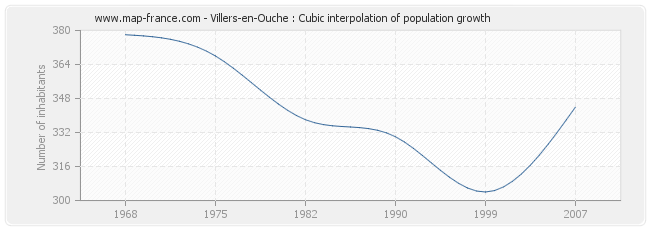 Villers-en-Ouche : Cubic interpolation of population growth