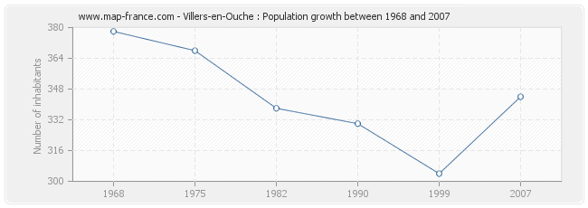 Population Villers-en-Ouche