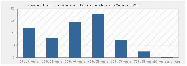 Women age distribution of Villiers-sous-Mortagne in 2007