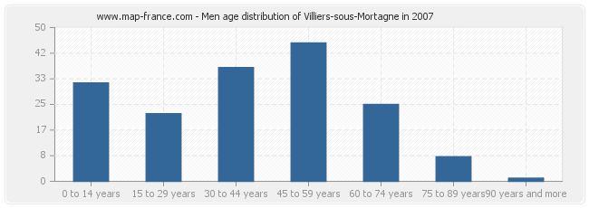 Men age distribution of Villiers-sous-Mortagne in 2007