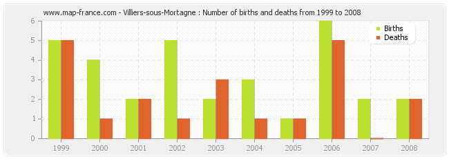Villiers-sous-Mortagne : Number of births and deaths from 1999 to 2008