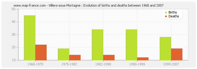 Villiers-sous-Mortagne : Evolution of births and deaths between 1968 and 2007