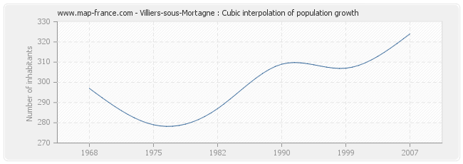 Villiers-sous-Mortagne : Cubic interpolation of population growth