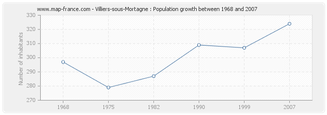 Population Villiers-sous-Mortagne