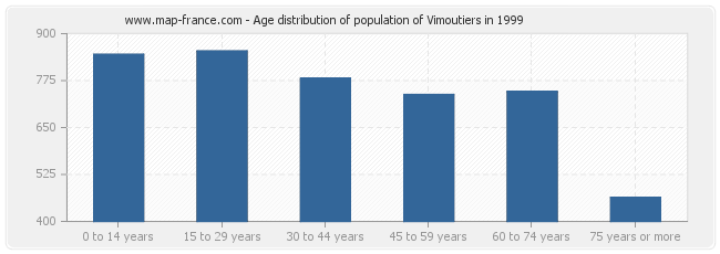 Age distribution of population of Vimoutiers in 1999