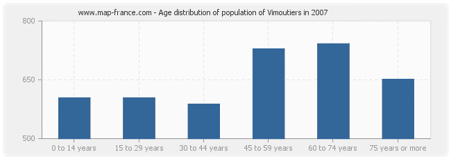 Age distribution of population of Vimoutiers in 2007