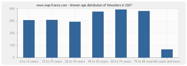 Women age distribution of Vimoutiers in 2007