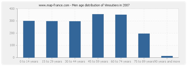 Men age distribution of Vimoutiers in 2007