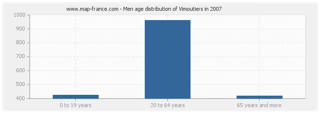 Men age distribution of Vimoutiers in 2007