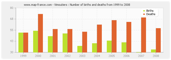 Vimoutiers : Number of births and deaths from 1999 to 2008
