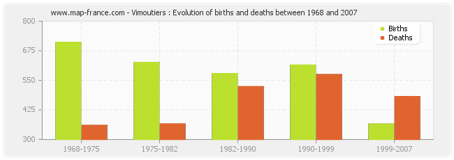 Vimoutiers : Evolution of births and deaths between 1968 and 2007